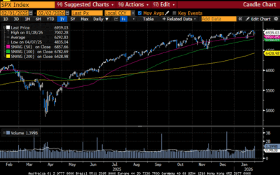 Weekly Market Commentary